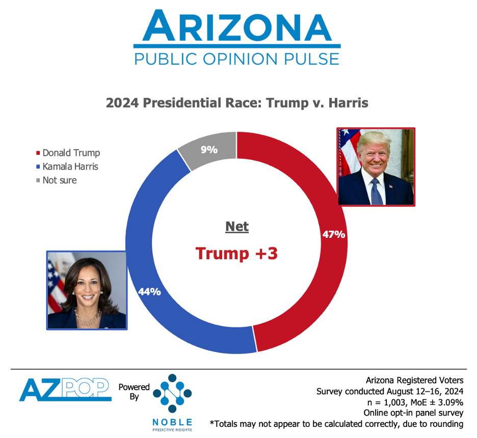 AZ Poll